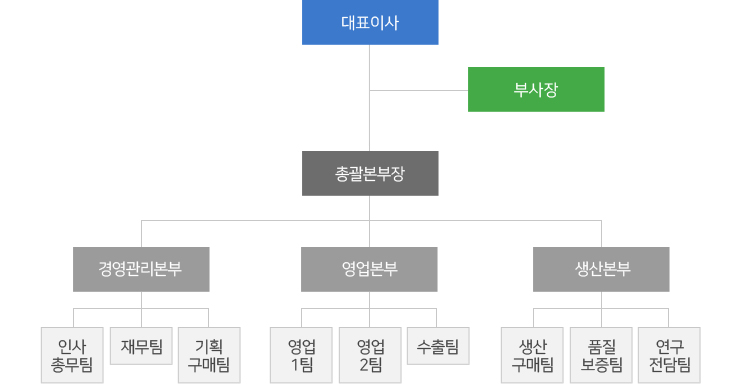 조직도